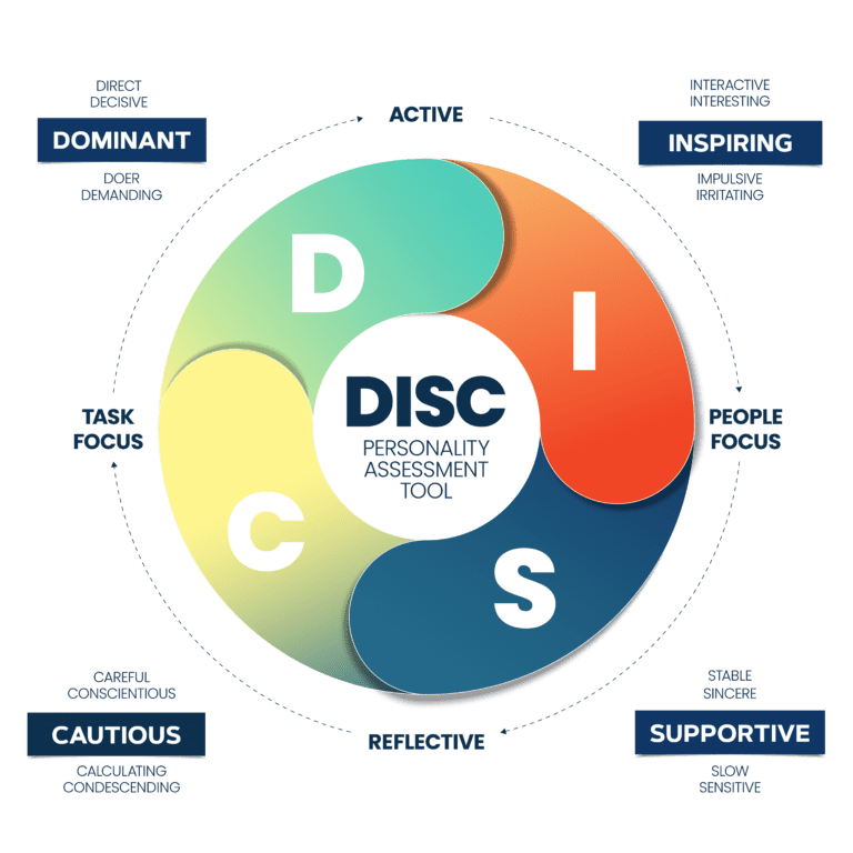 DISC personality assessment wheel